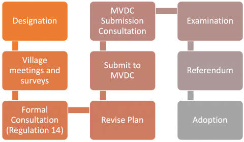 NDP Process Diagram from designation to adoption